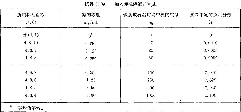  表1 校準(zhǔn)溶液，氨質(zhì)量分?jǐn)?shù)小于0.10%